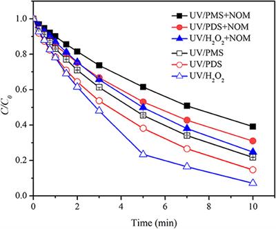 Comparison of UV/H2O2, UV/PMS, and UV/PDS in Destruction of Different Reactivity Compounds and Formation of Bromate and Chlorate